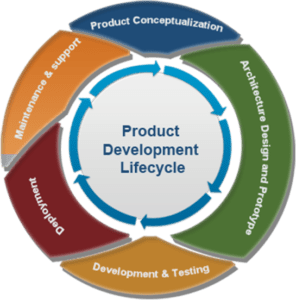 Product Development Checklist - To Do List, Organizer, Checklist, PIM, Time  and Task Management software for better personal and business productivity